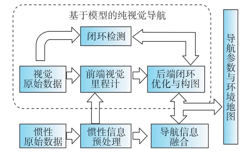 【热点】视觉/惯性组合导航技术发展综述