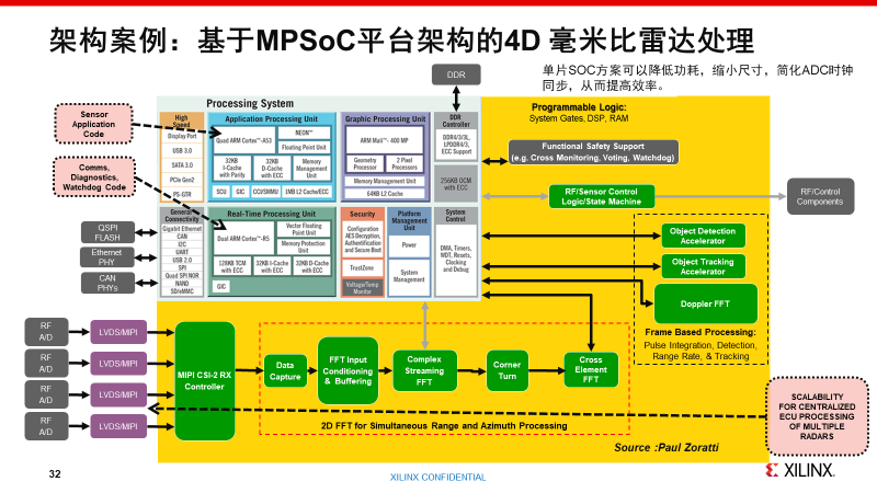 赋能激光雷达和4D毫米雷达,FPGA加速自动驾驶进阶升级